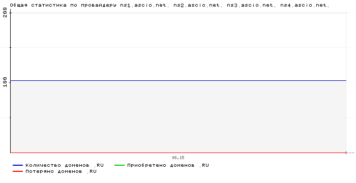 ���������� �� ���������� ns1.ascio.net. ns2.ascio.net. ns3.ascio.net. ns4.ascio.net.